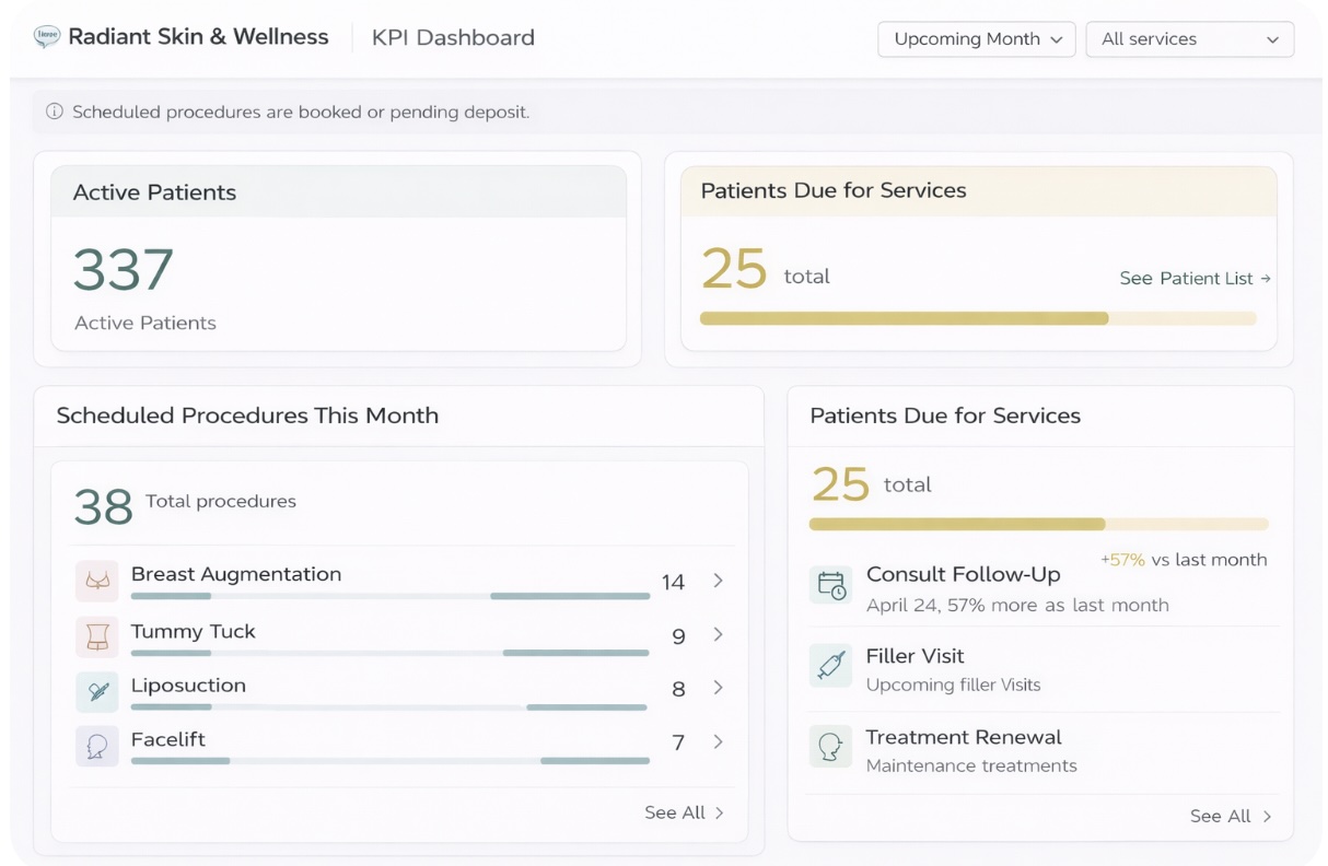 LifePath KPI dashboard for practices