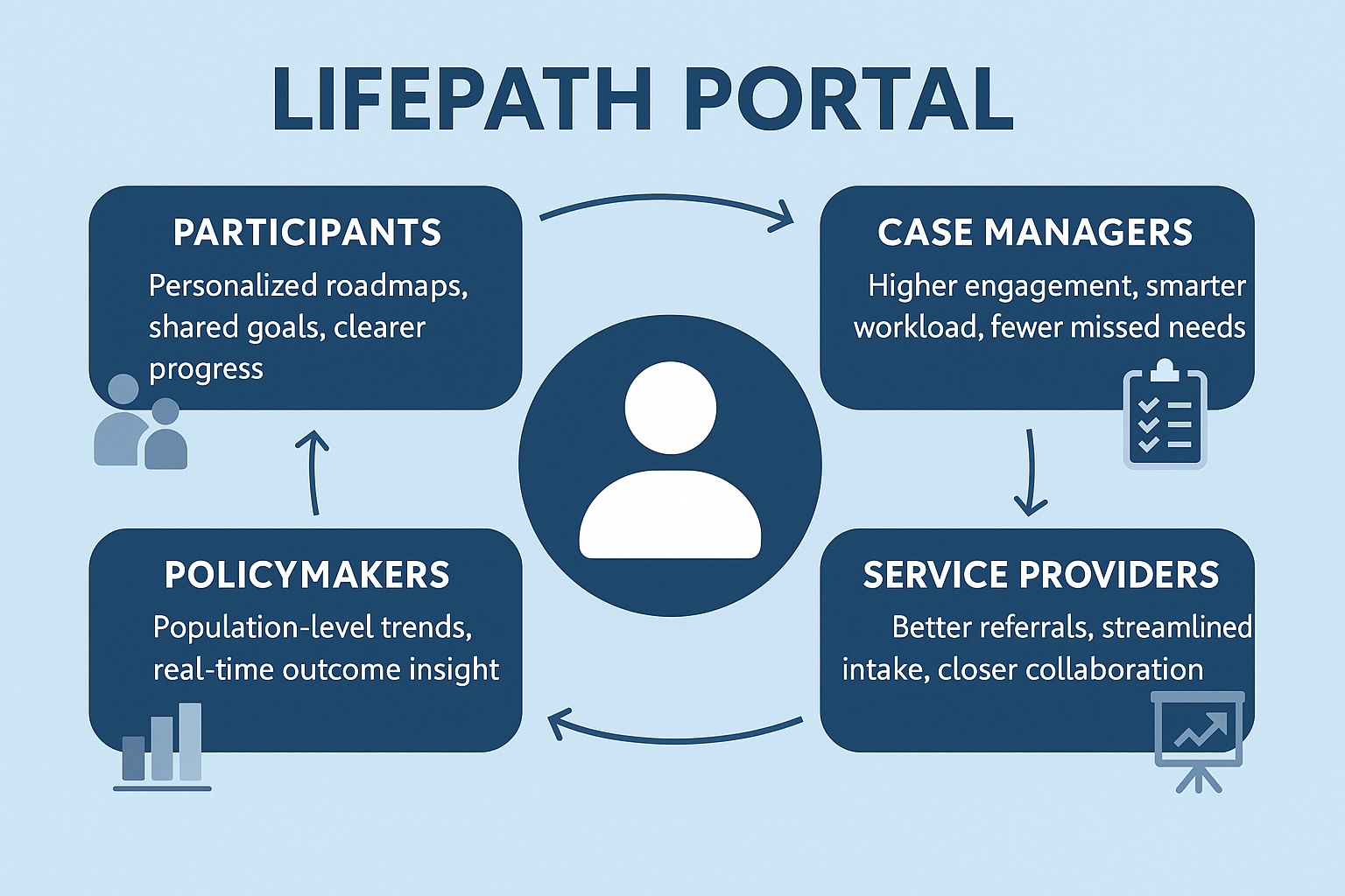 Diagram showing the LifePath Portal connecting participants, case managers, service providers, and policymakers
